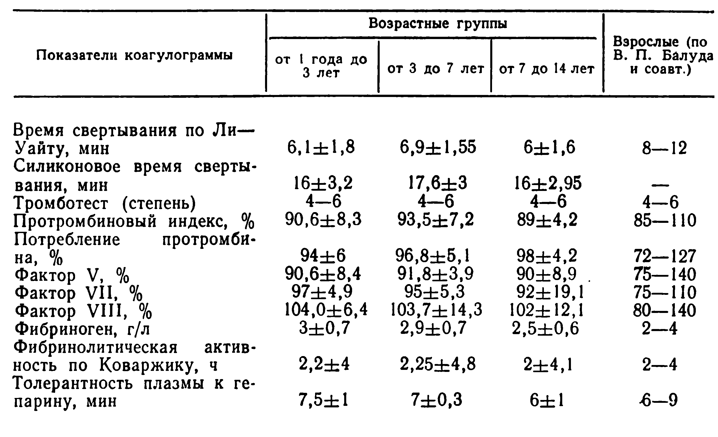 анализ на свертываемость крови как называется